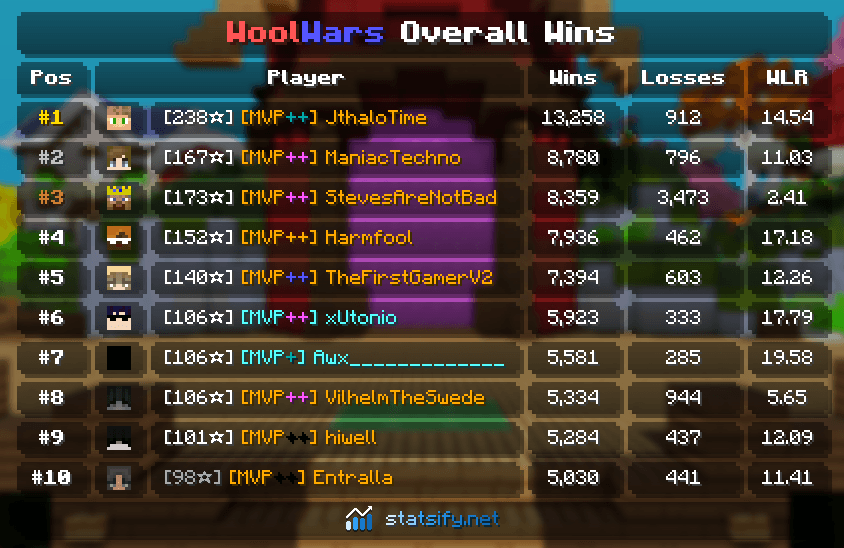 WoolWars Overall Wins Leaderboard